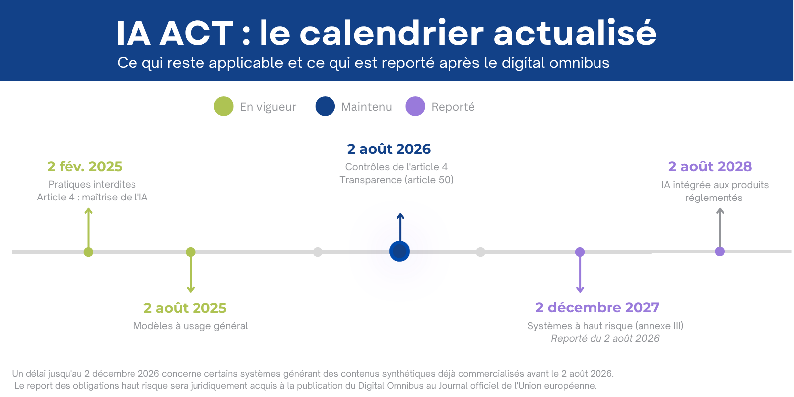 Frise chronologique des échéances de l'IA Act de février 2025 à août 2028, distinguant les obligations déjà applicables, l'échéance d'août 2026 et les obligations reportées