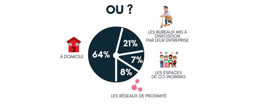 Statistiques télétravail en France